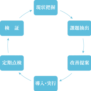 トータルオペレーション